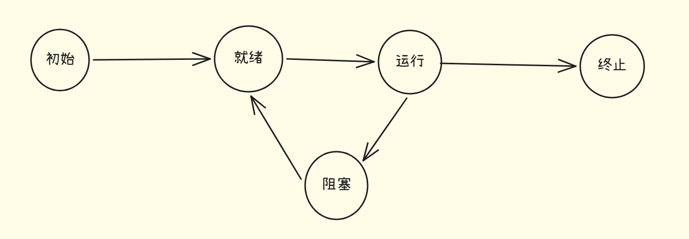 线程生命周期