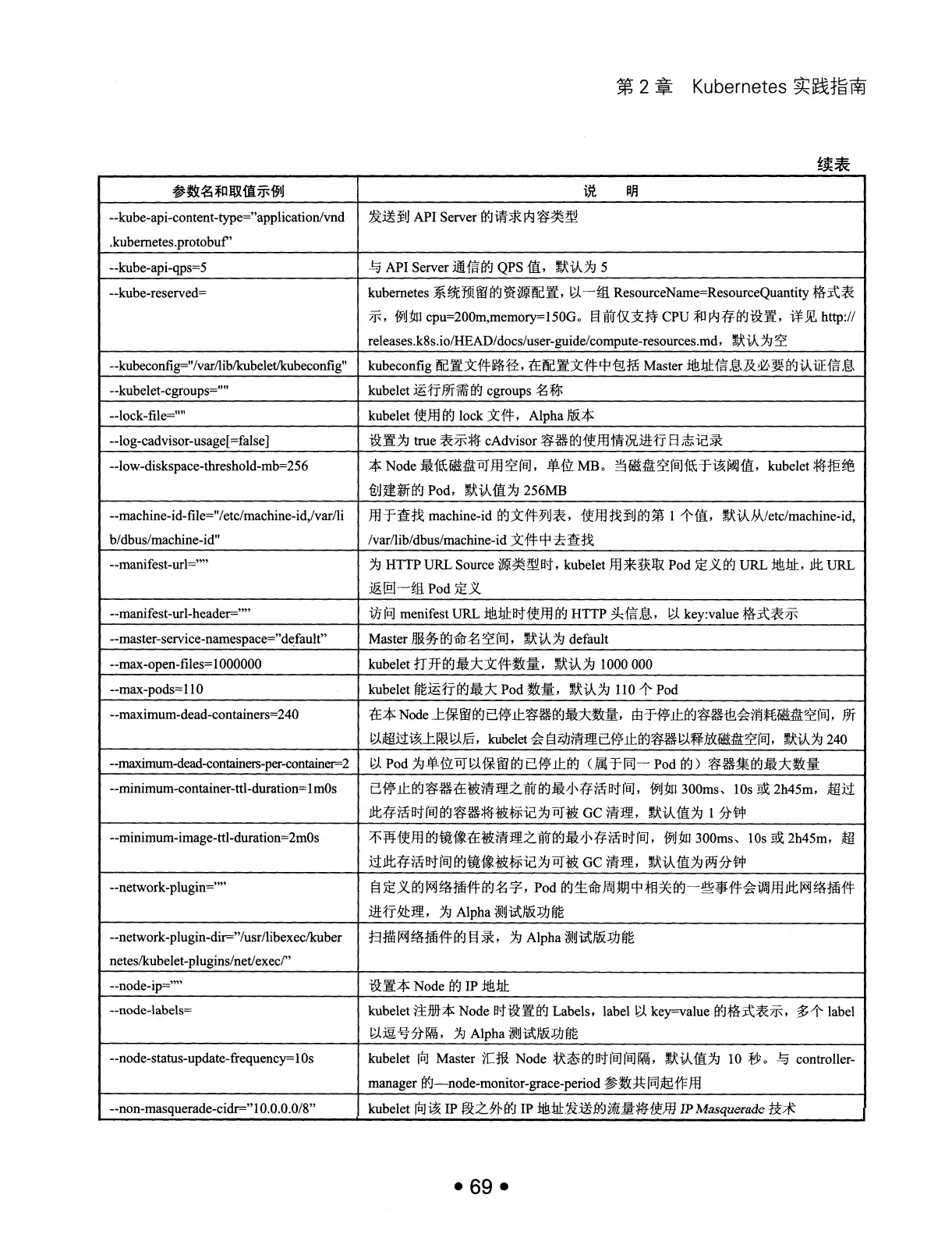 Kubernetes 权威指南：从 Docker 到 Kubernetes 实践全接触（第2版） PDF 第 82 页