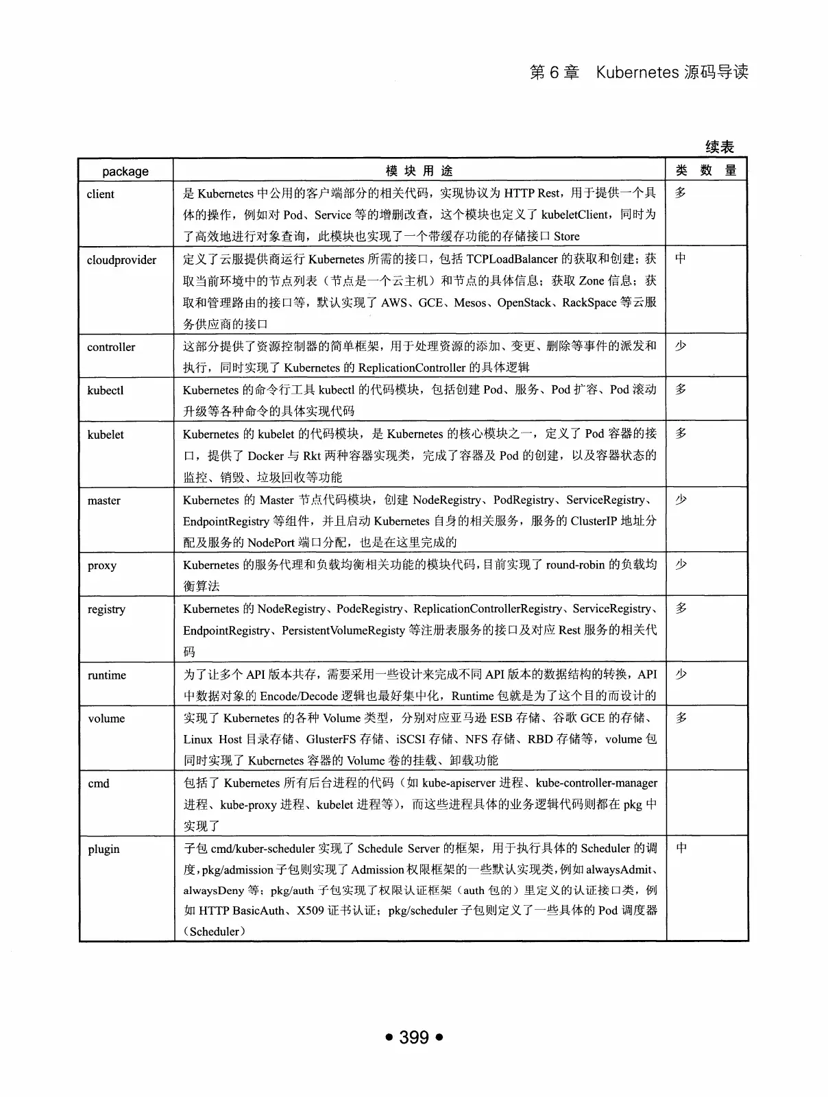 Kubernetes 权威指南：从 Docker 到 Kubernetes 实践全接触（第2版） PDF 第 412 页