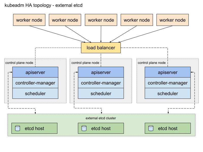 kubeadm-ha-topology-external-etcd