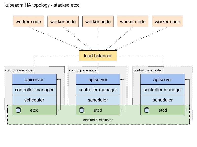 kubeadm-ha-topology-stacked-etcd